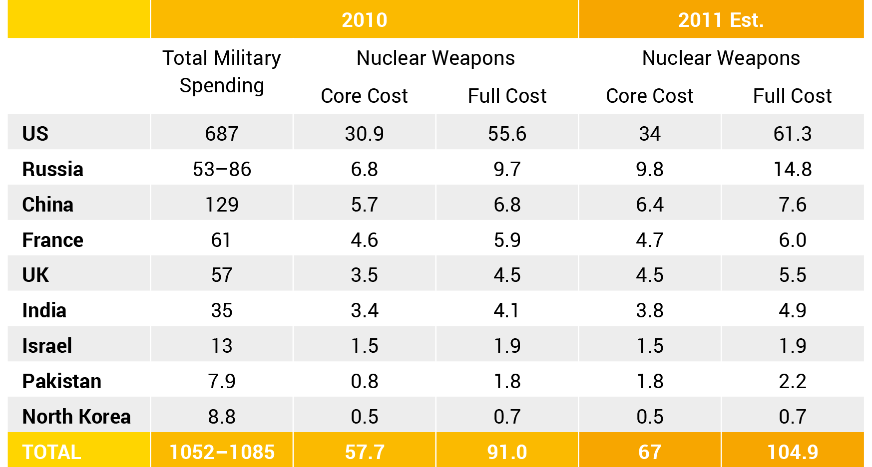 Nuclear Budgets Move The Nuclear Weapons Money